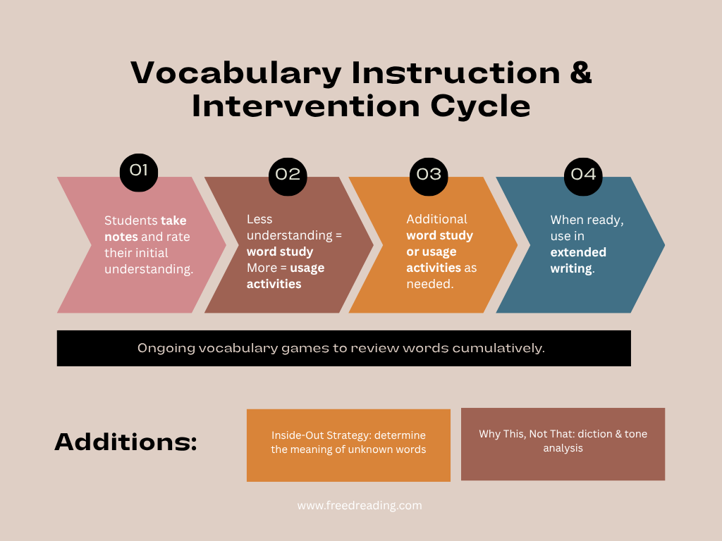 vocabulary-intervention-strategies graphic
